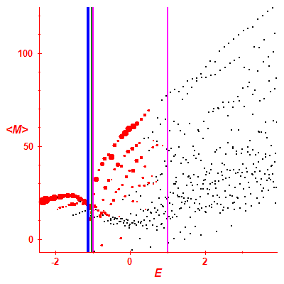 Peres lattice <M>